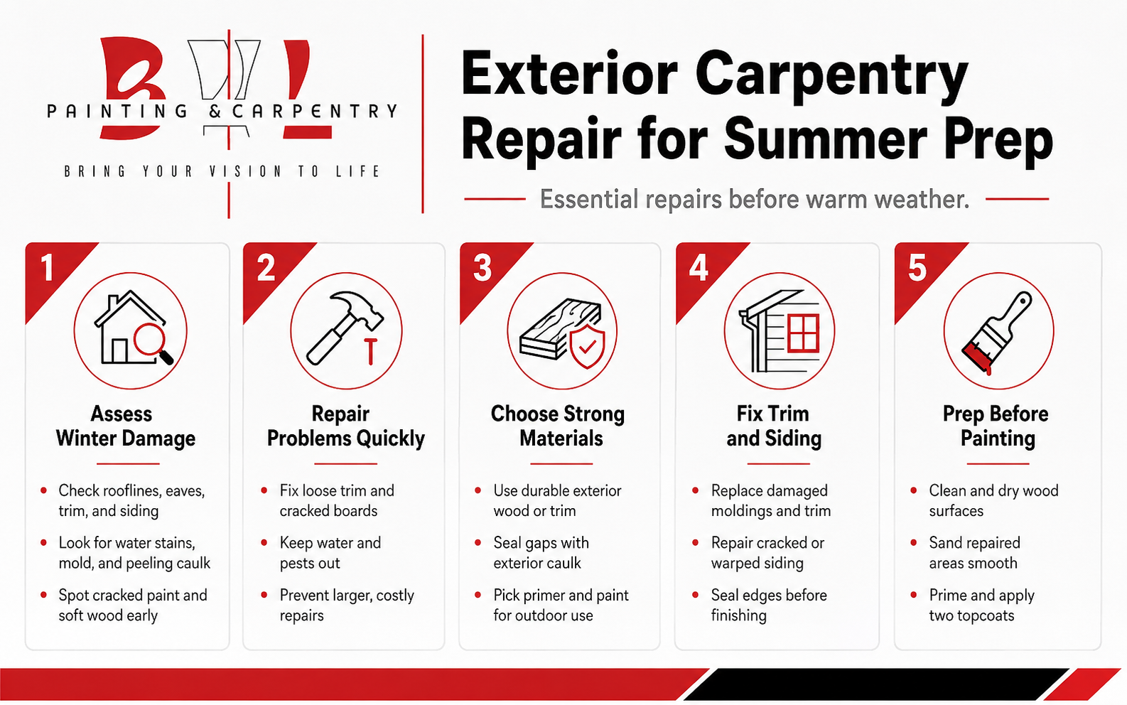 Service-style infographic from BVL Painting & Carpentry showing five key exterior carpentry repair steps for summer prep, including damage inspection, fast repairs, strong materials, trim and siding fixes, and painting prep.