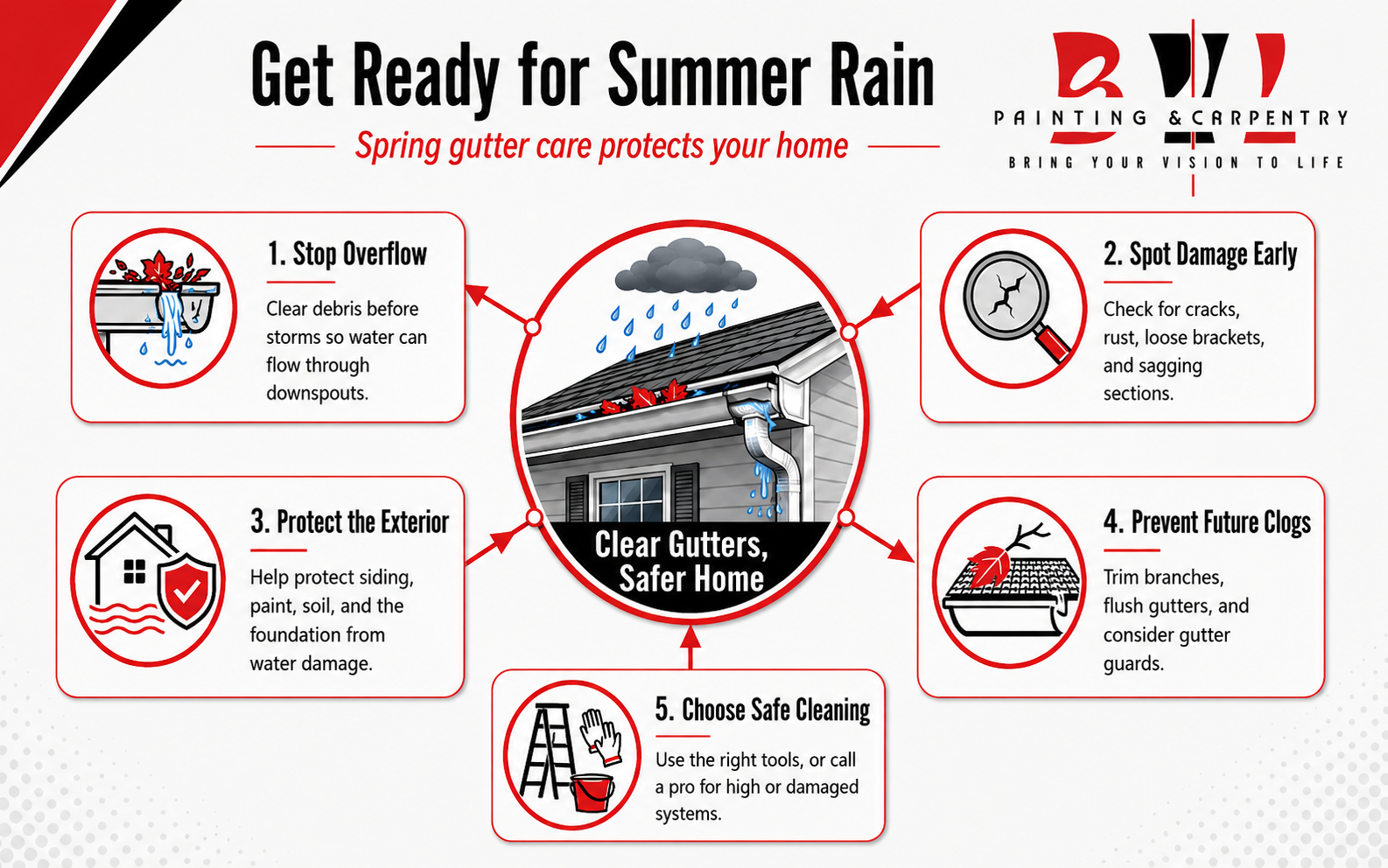 Spring gutter care infographic showing a central gutter cleaning concept with five connected points on overflow prevention, damage checks, exterior protection, future clog prevention, and safe cleaning methods
