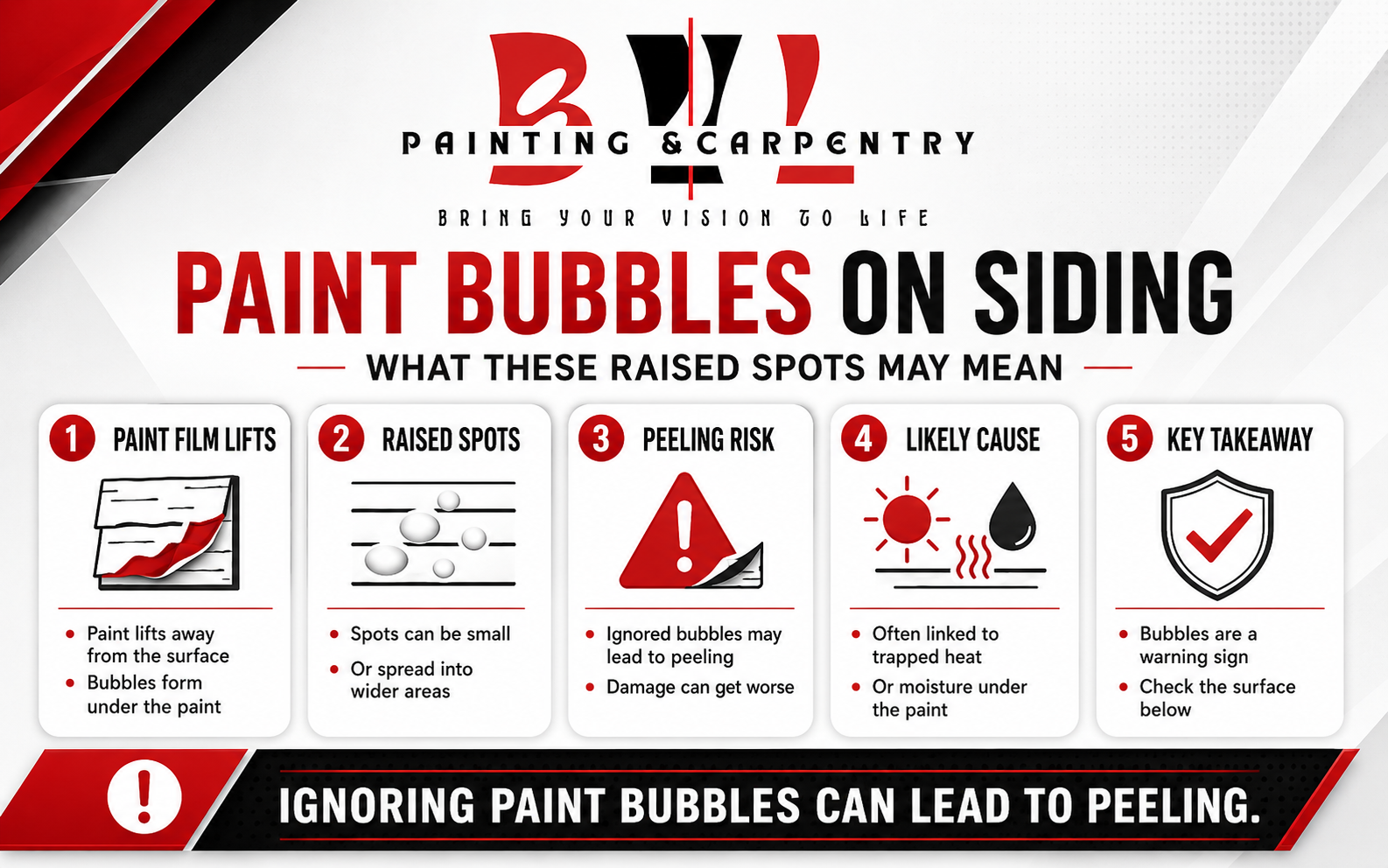 Paint bubbles on siding infographic explaining raised spots, peeling risk, trapped heat, and moisture under paint.