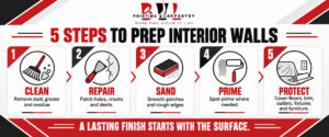BVL Painting & Carpentry graphic showing five interior wall preparation steps: cleaning, repairing, sanding, priming, and protecting surfaces.